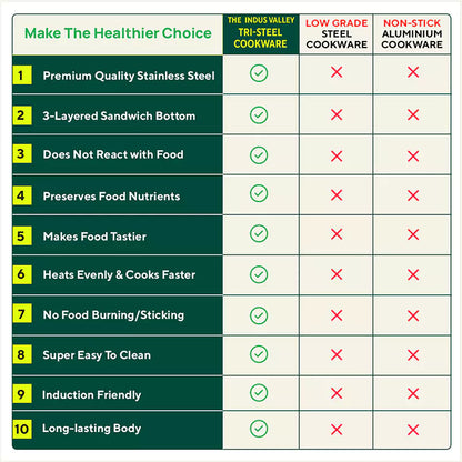 Tri-Steel Stainless Steel Cookware Set: Kadai with Lid+ Frypan, Premium Quality, Tri-ply (3 Layer) Bottom, Soft-touch Handles, 100% Toxin-free, Non-stick, Induction & Gas