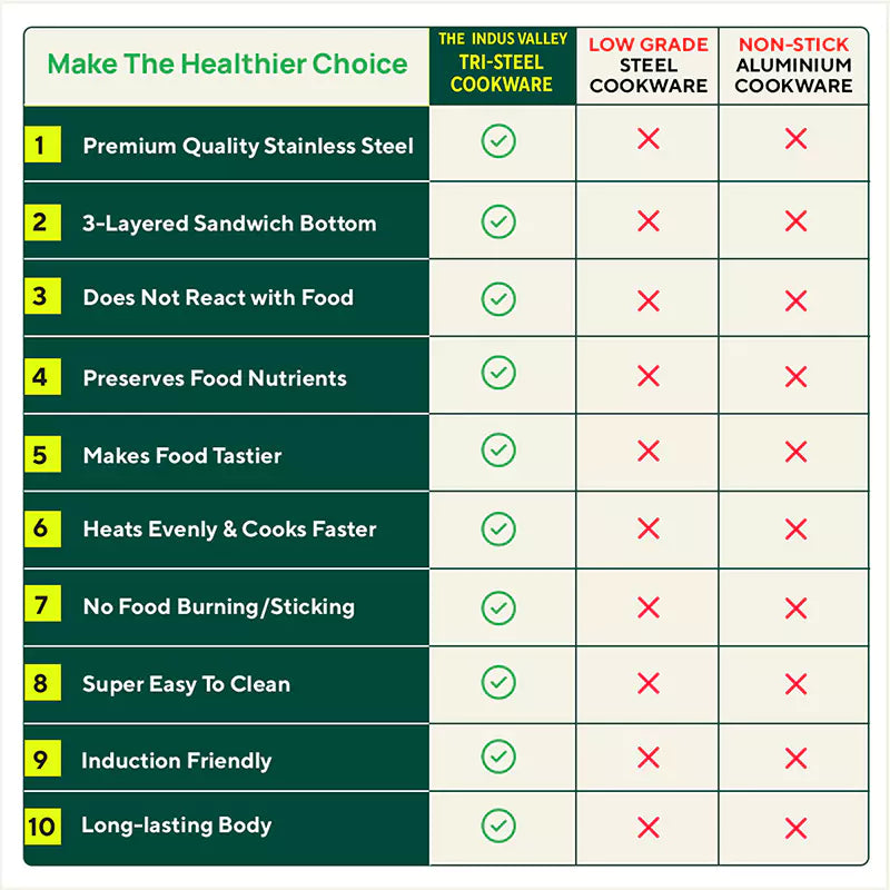 Tri-Steel Stainless Steel Cookware Set: Kadai with Lid(22cm)+ Frypan(22cm), Premium Quality, Tri-ply (3 Layer) Bottom, Soft-touch Handles, 100% Toxin-free, Non-stick, Induction & Gas