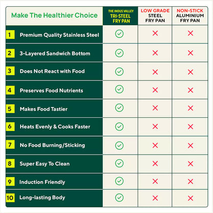 Tri-Steel Stainless Steel Frying Pan/Skillet, Premium Quality, Tri-ply (3 Layer) Bottom, Soft-touch Handle, 100% Toxin-free, Non-stick, Induction & Gas, 20/22cm, 1.2/1.5L